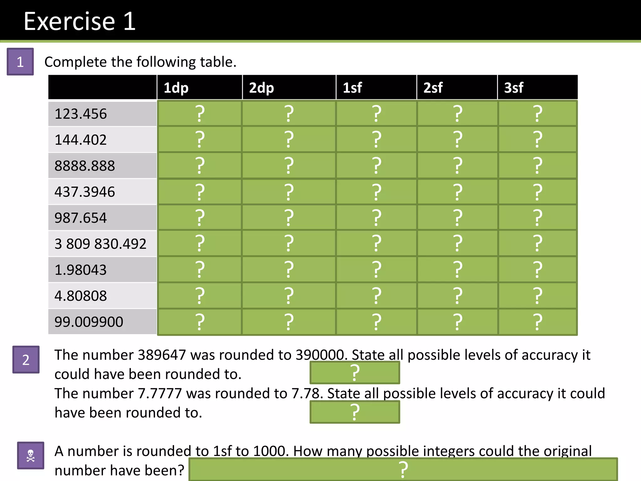 Exercise 1
Complete the following table.
1
1dp 2dp 1sf 2sf 3sf
123.456 123.5 123.46 100 120 123
144.402 144.4 144.40 100 140 144
8888.888 8888.9 8888.89 9000 8900 8890
437.3946 437.4 437.39 400 440 437
987.654 987.7 987.65 1000 990 988
3 809 830.492 3809830.5 3809830.49 4 000 000 3 800 000 3 810 000
1.98043 2.0 1.98 2 2.0 1.98
4.80808 4.8 4.81 5 4.8 4.81
99.009900 99.0 99.01 100 99 99.0
The number 389647 was rounded to 390000. State all possible levels of accuracy it
could have been rounded to. 2sf or 3sf
The number 7.7777 was rounded to 7.78. State all possible levels of accuracy it could
have been rounded to. 2dp or 3sf.
A number is rounded to 1sf to 1000. How many possible integers could the original
number have been? All numbers from 950 to 1499. That’s 𝟏𝟒𝟗𝟗 − 𝟗𝟓𝟎 + 𝟏 = 𝟓𝟓𝟎.
2
N
? ? ? ? ?
? ? ? ? ?
? ? ? ? ?
? ? ? ? ?
? ? ? ? ?
? ? ? ? ?
? ? ? ? ?
? ? ? ? ?
? ? ? ? ?
?
?
?
 