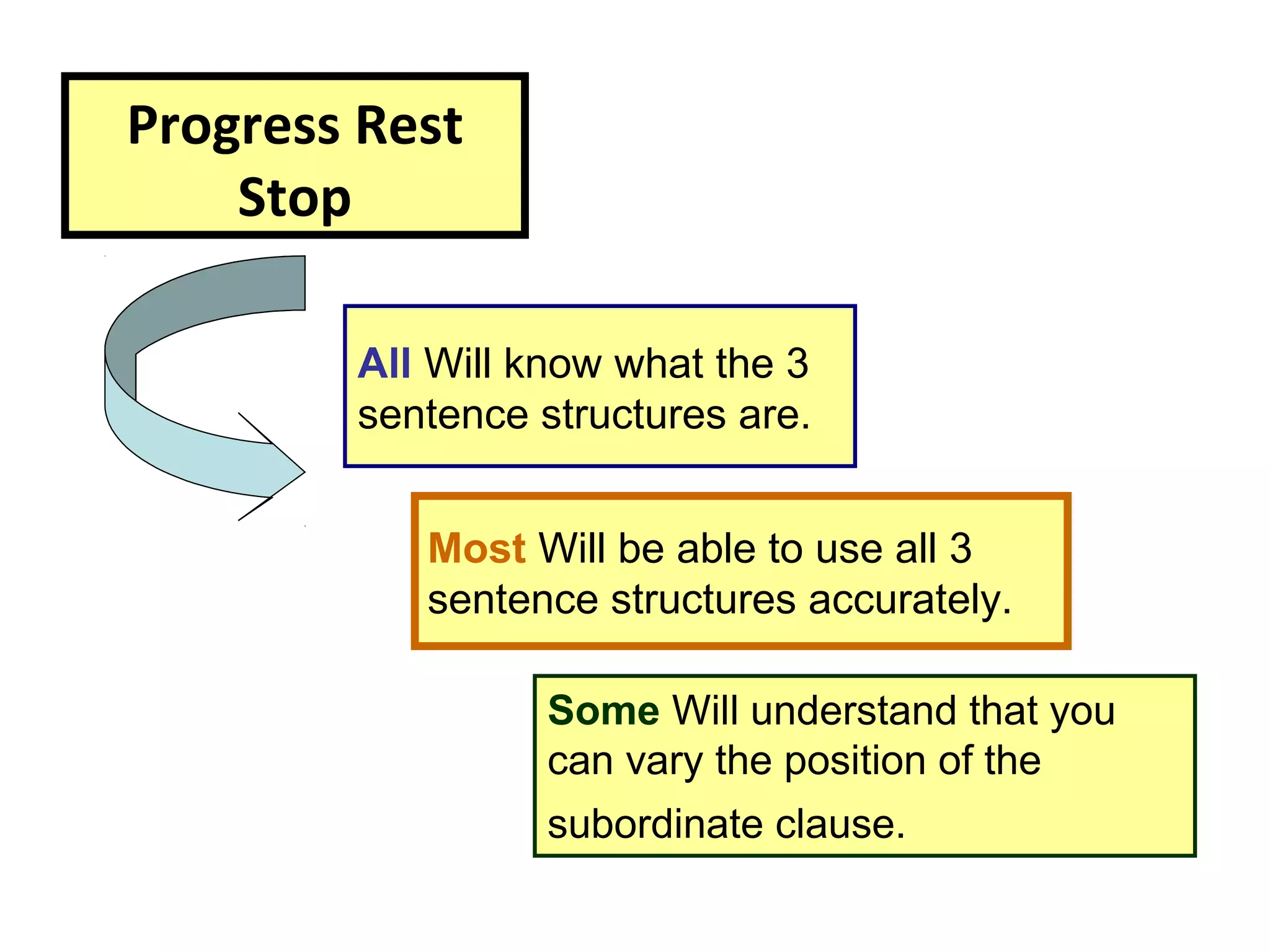 Progress Rest
Stop
All Will know what the 3
sentence structures are.
Most Will be able to use all 3
sentence structures accurately.
Some Will understand that you
can vary the position of the
subordinate clause.
 