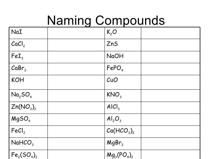 year 8 chemistry formula writing