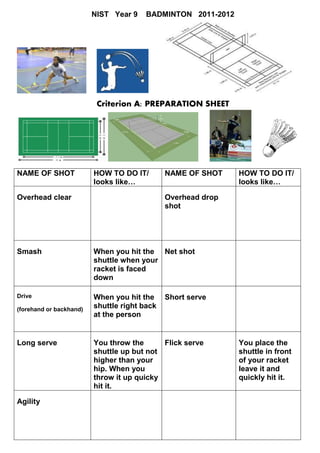NIST Year 9    BADMINTON 2011-2012




                          Criterion A: PREPARATION SHEET




NAME OF SHOT             HOW TO DO IT/        NAME OF SHOT    HOW TO DO IT/
                         looks like…                          looks like…

Overhead clear                                Overhead drop
                                              shot




Smash                    When you hit the Net shot
                         shuttle when your
                         racket is faced
                         down

Drive                    When you hit the     Short serve
(forehand or backhand)
                         shuttle right back
                         at the person


Long serve               You throw the      Flick serve       You place the
                         shuttle up but not                   shuttle in front
                         higher than your                     of your racket
                         hip. When you                        leave it and
                         throw it up quicky                   quickly hit it.
                         hit it.

Agility
 