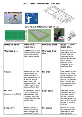 NIST Year 9         BADMINTON 2011-2012




                          Criterion A: PREPARATION SHEET




NAME OF SHOT             HOW TO DO IT/               NAME OF SHOT    HOW TO DO IT/
                         looks like…                                 looks like…

Overhead clear           Used to return serves       Overhead drop   Primarily utilized
                         or deep clear to allow      shot            after a high serve or
                         you to have enough                          a clear shot, the
                         time to reset position                      drop shot should
                                                                     just barely clear the
                                                                     net. It is most
                                                                     effective when
                                                                     disguised as an
                                                                     overhead clear


Smash                    The smash is a shot         Net shot        The net shot is used
                         hit with power and                          from the net. When
                         speed downward to                           played correctly, the
                         your opponent's court.                      shuttle cock should
                         The angle and the                           tumble just over the
                         steepness of the                            top of the net and
                         shuttle's trajectory will                   drop as close to the
                         make it hard for your                       net as possible.
                         opponent to retrieve

he e Drive               A flat and fast drive is    Short serve     The short serve is
                         useful in getting the                       used to make your
(forehand or backhand)   shuttle behind your                         opponent “lift the
                         opponent, potentially                       shuttle” by hitting
                         causing them to make                        the shuttle high over
                         a weak return.                              the net. This can set
                                                                     you up for a smash
                                                                     or drive.

Long serve               The long forehand           Flick serve     difficult but deadly
                         serve is a powerful                         doubles serve, the
                         stroke that gets the                        flick serve is most
                         shuttlecock high and                        effective when
 