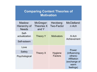 Comparing Content Theories of
Motivation
Maslow:
Hierarchy of
Needs
McGregor:
Theories X
and Y
Herzberg:
Two-Factor
McClelland:
n Ach
Self-
actualization Theory Y Motivators N Ach
Achievement
Self-esteem
Love
Theory X Hygiene
Factors
Power
(influencing
others)
Affiliation
(exchange of
warm
feelings)
Safety
Psychological
 