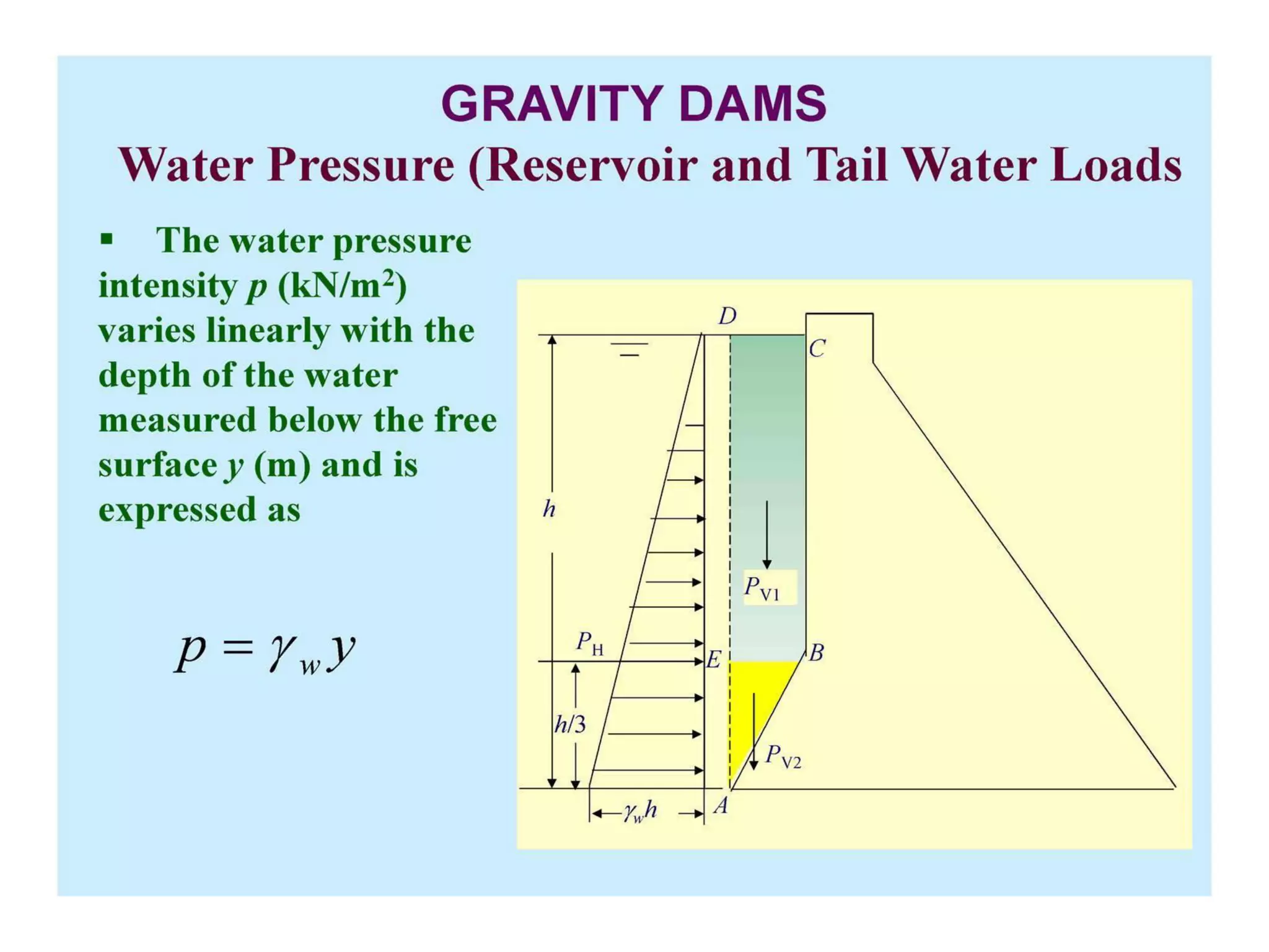 Force acting on gravity dam | PDF