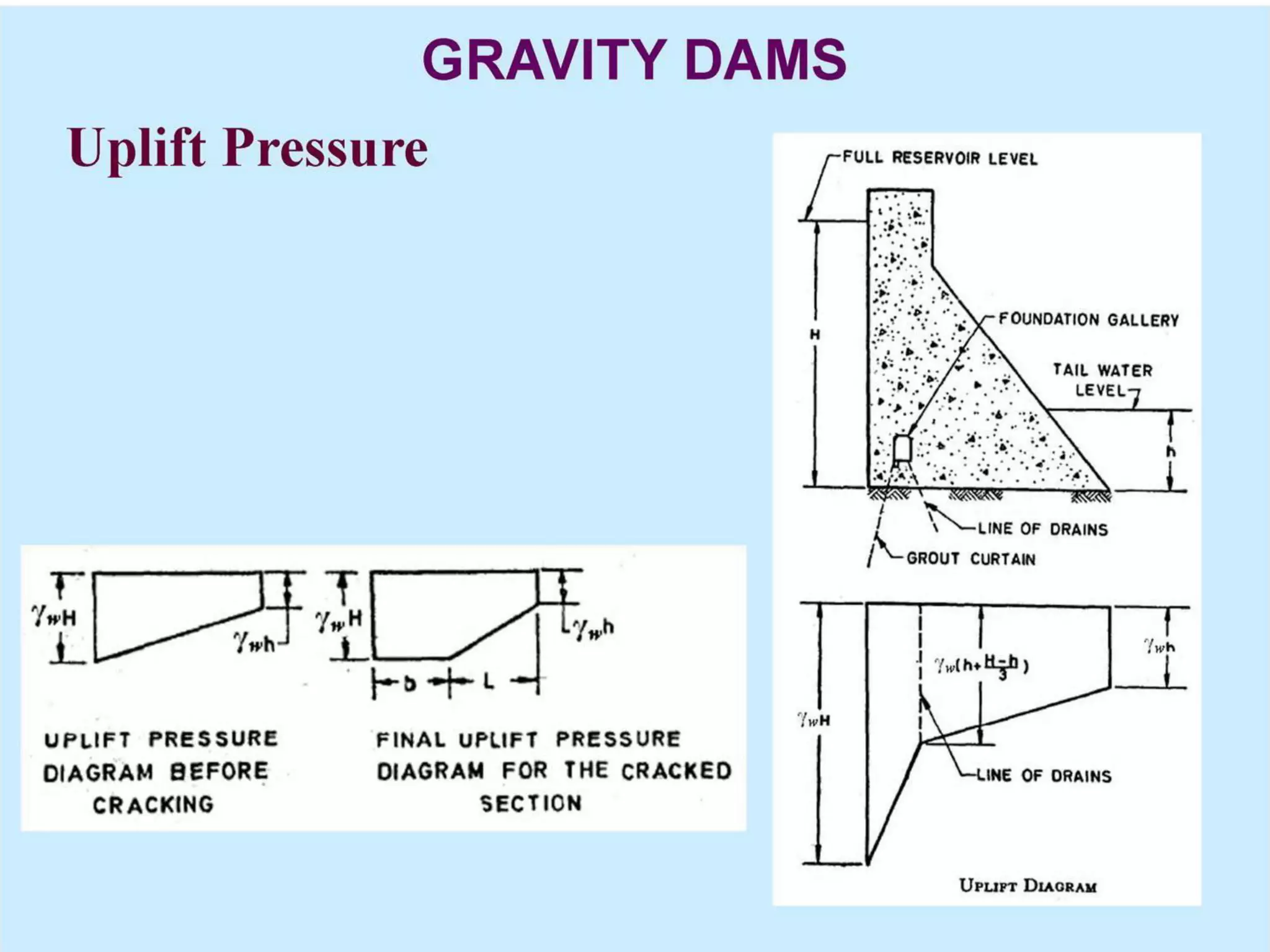 Force acting on gravity dam | PDF