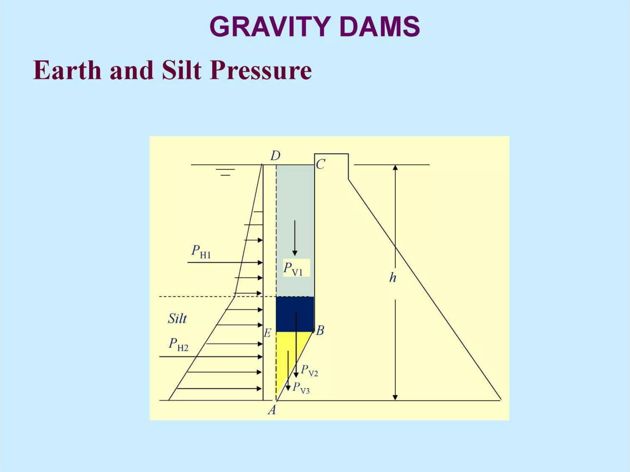 Force acting on gravity dam | PDF