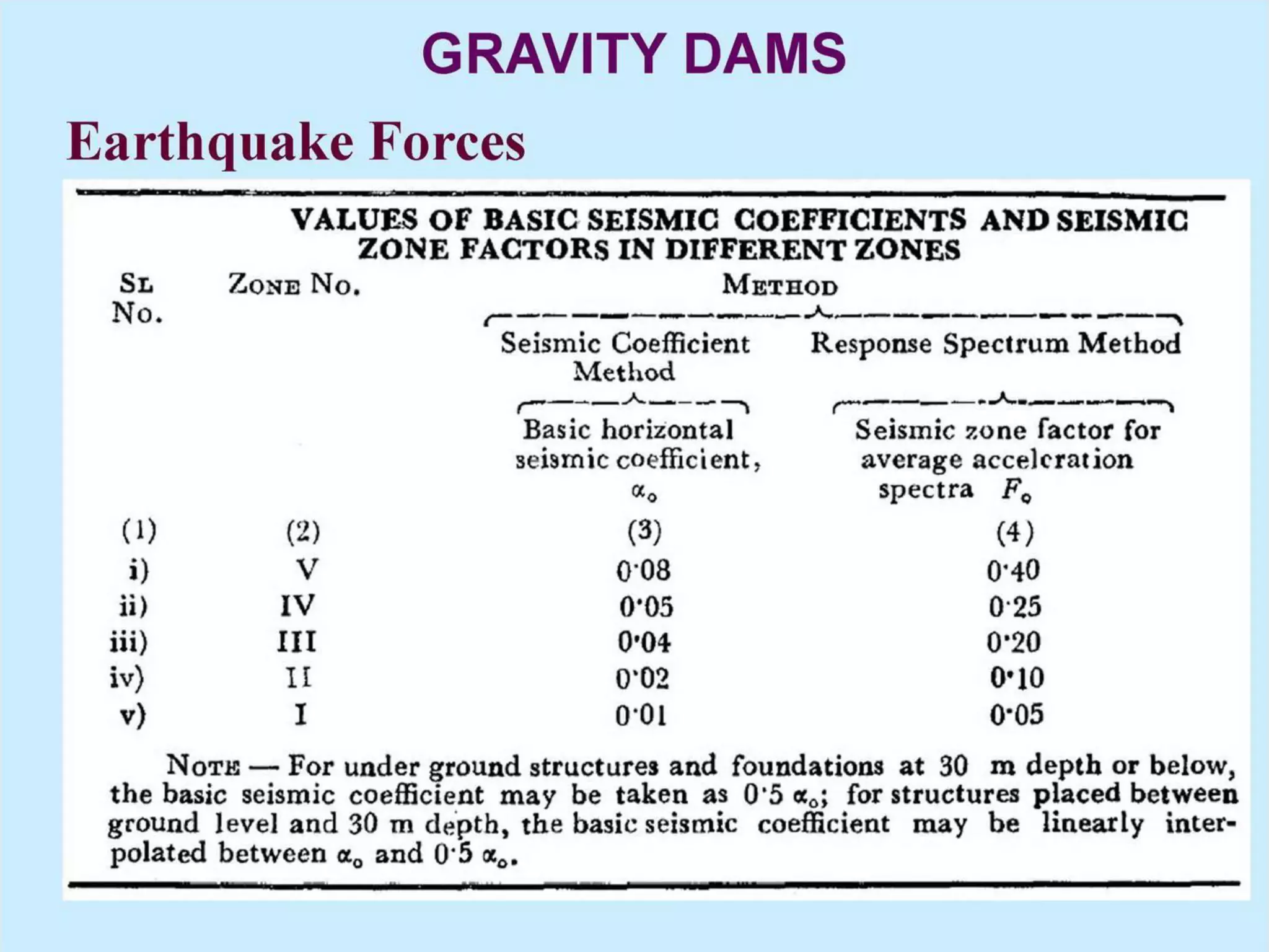 Force acting on gravity dam | PDF