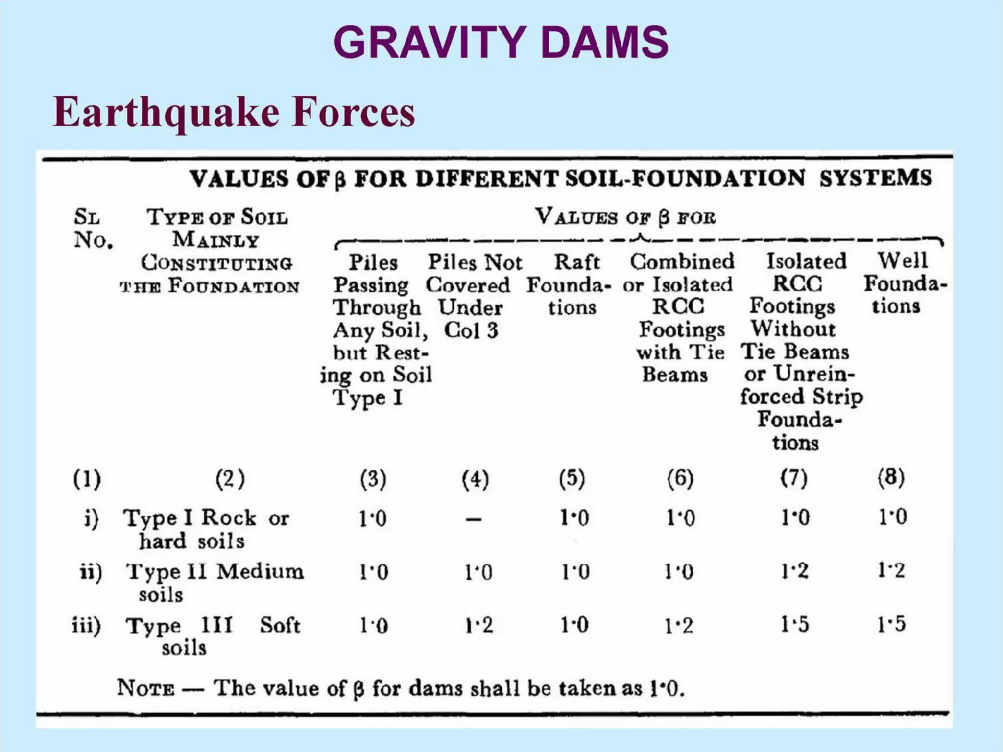 Force acting on gravity dam | PDF