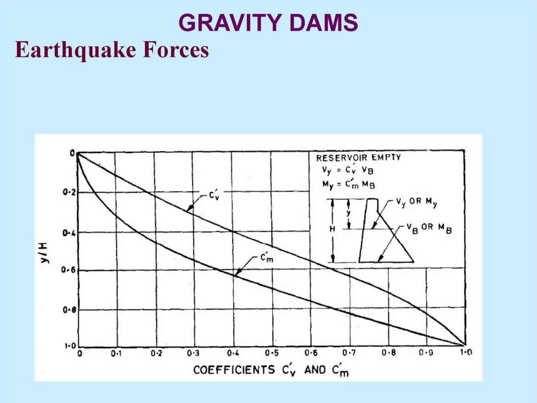 Force acting on gravity dam | PDF