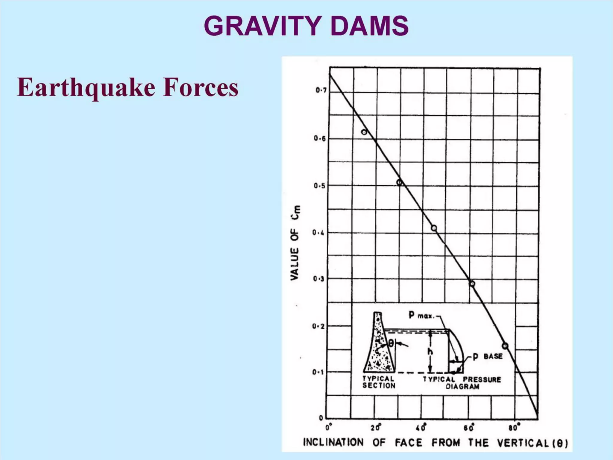Force acting on gravity dam | PDF