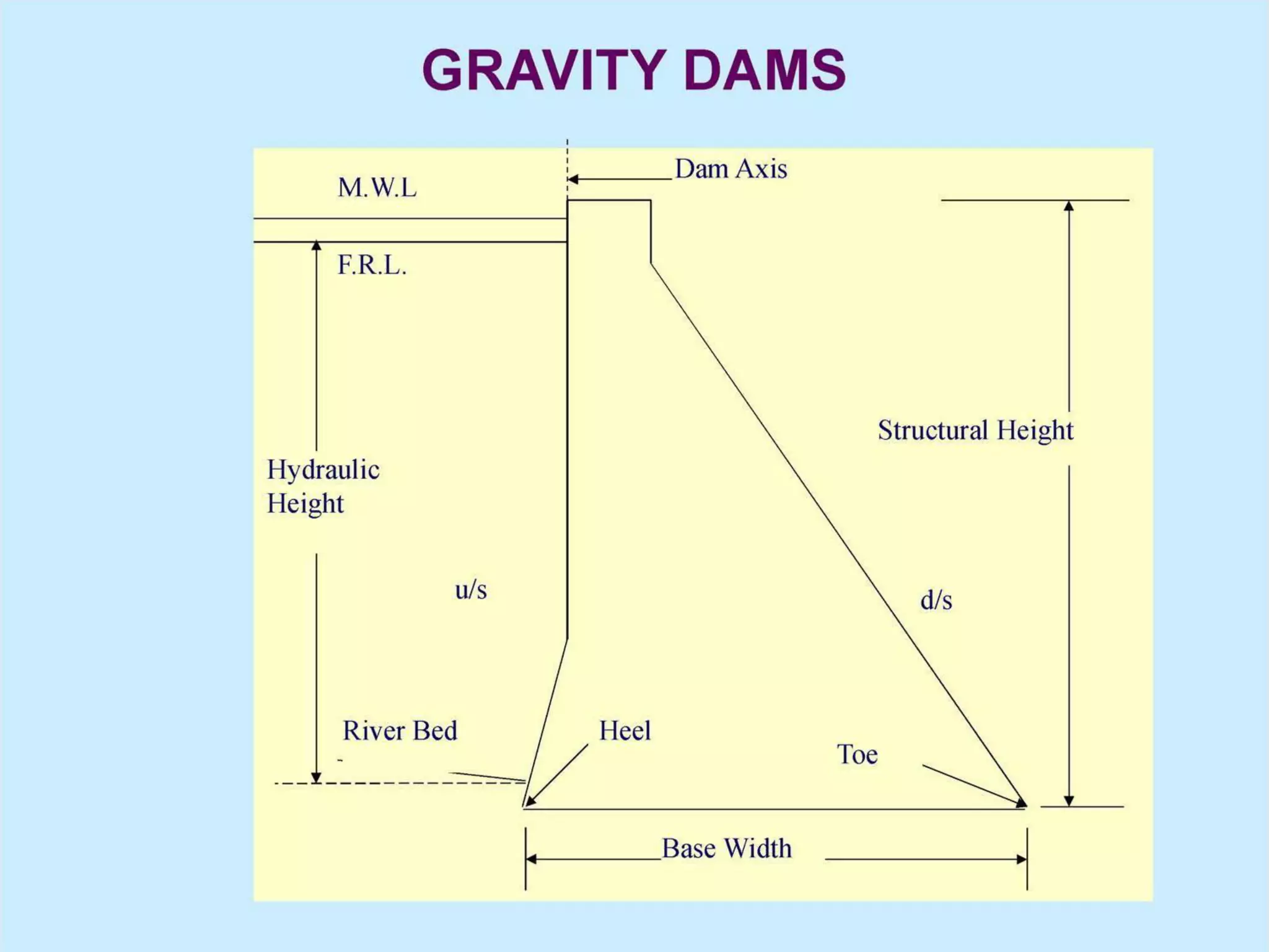 Force acting on gravity dam | PDF