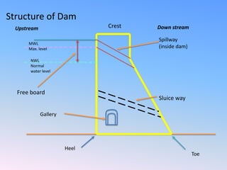 Structure of Dam
Heel
Gallery
Toe
Spillway
(inside dam)
Crest
NWL
Normal
water level
MWL
Max. level
Free board
Sluice way
Upstream Down stream
 