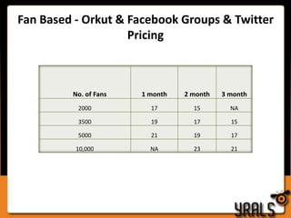 Fan Based - Orkut & Facebook Groups & TwitterPricing 