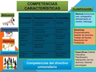 Motivación
Conocimiento
Destrezas
Comportamiento
COMPETENCIAS
CARACTERÍSTICAS
Personales Organizacionales Gerenciales
Autoconfianza Compromiso con la
Organización
Liderazgo
Sensibilidad
interpersonal
Conocimiento
Organizacional
Habilidades de
dirección
Control de
cambio
emocional
Gestión del Cambio
y Desarrollo
organizacional
Pensamiento
Estratégico
Empatía Capacidad de
Negociación
Gestión del
Talento
Humano
Trabajo en
Equipo
Administración de
Recursos
Resolución de
Problemas
Competencias del directivo
universitario
CLASIFICACIÓN
Básicas:Comunicat
ivas, autogestión,
afrontamiento al
cambio, liderazgo
Genéricas:
Emprendimiento,
Gestión de recursos,
Trabajo de Equipo,
Resolución de
Problemas
Específicas:Calidad
Educativa,
Planificación,
Interacción con los
alumnos, Nuevas
tecnologías
 