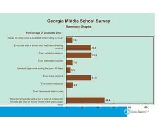 48.4 8.3 31.5 5.3 7.9 31.8 30.8 7.8 0 20 40 60 80 100 Percentage of students who: Never or rarely wore a seat belt when riding in a car Ever rode with a driver who had been drinking alcohol Ever carried a weapon Ever attempted suicide Smoked cigarettes during the past 30 days Ever drank alcohol Ever used marijuana Ever had sexual intercourse Were not physically active for a total of at least 60 minutes per day on five or more of the past seven days Georgia Middle School Survey Summary Graphs 