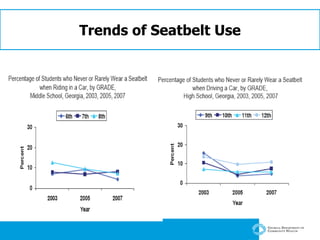 Trends of Seatbelt Use 