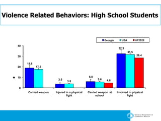 Violence Related Behaviors: High School Students  