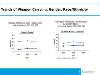 Trends of Weapon Carrying: Gender, Race/Ethnicity 