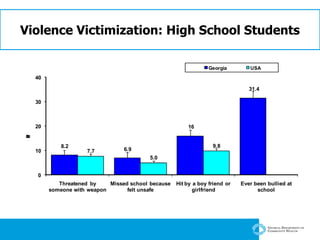 Violence Victimization: High School Students 