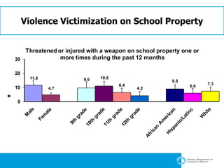Violence Victimization on School Property 