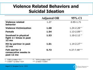 Violence Related Behaviors and  Suicidal Ideation *:  0.05  <  p-value < 0.1  **:  0.01 <  p-value < 0.05  ***: 0.0001 < p-value < 0.01  ****: p-value < 0.0001 Bagchi S, Burgess K  et al.   2010   Adjusted OR 95% CI Violence related behavior 1.27 0.95-1.71 Violence Victimization 1.68 1.24-2.28 *** Female 1.54 1.13-2.09 *** Involved in physical fight 1+ times in past 12 mo 1.53 1.10-2.12  ** Hit by partner in past 12 mo 1.61 1.14-2.27 *** Felt sad for 2 consecutive weeks in past 12 mo 5.72 4.37-7.48 **** 