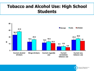 Tobacco and Alcohol Use: High School Students 