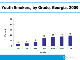 Youth Smokers, by Grade, Georgia, 2009 Grade Percent 
