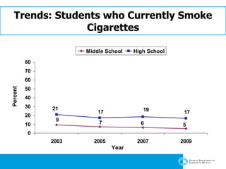 Trends: Students who Currently Smoke Cigarettes Year Percent 