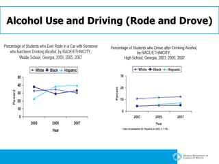 Alcohol Use and Driving (Rode and Drove) 