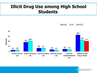 Illicit Drug Use among High School Students   