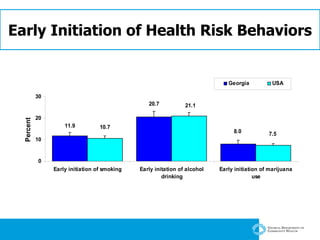 Early Initiation of Health Risk Behaviors 
