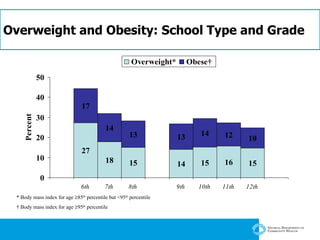 Overweight and Obesity: School Type and Grade * Body mass index for age   85 th  percentile but <95 th  percentile  †  Body mass index for age   95 th  percentile 