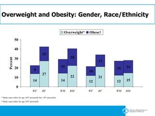 Overweight and Obesity: Gender, Race/Ethnicity * Body mass index for age   85 th  percentile but <95 th  percentile  †  Body mass index for age   95 th  percentile 