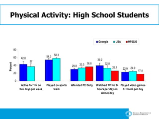 Physical Activity: High School Students 
