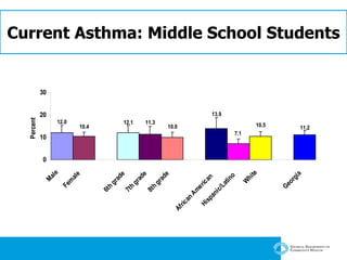 Current Asthma: Middle School Students 