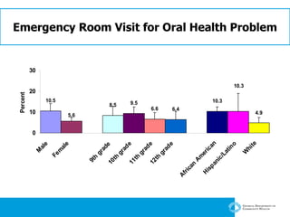Emergency Room Visit for Oral Health Problem 