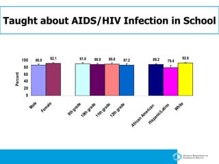 Taught about AIDS/HIV Infection in School 