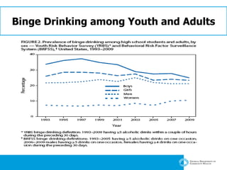 Binge Drinking among Youth and Adults 
