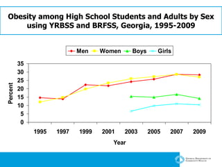 Obesity among High School Students and Adults by Sex using YRBSS and BRFSS, Georgia, 1995-2009 