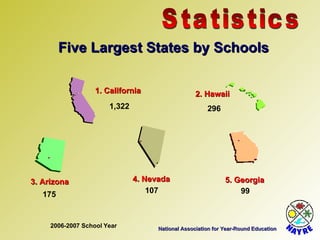 National Association for Year-Round Education Statistics Five Largest States by Schools 1. California 2. Hawaii 3. Arizona 5. Georgia 4. Nevada 1,322 296 175 99 107 2006-2007 School Year 