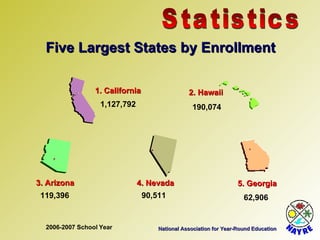 National Association for Year-Round Education Statistics Five Largest States by Enrollment 1. California 2. Hawaii 3. Arizona 5. Georgia 4. Nevada 1,127,792 190,074 119,396 62,906 90,511 2006-2007 School Year 