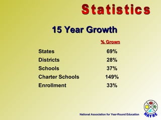 National Association for Year-Round Education Statistics 15 Year Growth 37% Schools 149% Charter Schools 33% Enrollment 28% Districts 69% States % Grown 