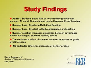   Harris Cooper  et al Review of Educational Research Fall, 1996 Study Findings At Best: Students show little or no academic growth over summer. At worst: Students lose one to three months of learning Summer Loss: Greater in Math than Reading Summer Loss: Greatest in Math computation and spelling Summer vacation increases disparities between advantaged and disadvantaged students reading scores The detrimental effect of summer vacation increases as grade level increases No particular differences because of gender or race 