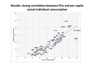 Results: strong correlation between PLIs and per capita 
actual individual consumption 
CH 
LU 
AUS NO 
IE 
DK AT 
NL SE 
CAN 
JPN BE 
ES UK FR ISR IT FI 
IS 
USA 
PT EU28 
CY 
SI NZL 
CHL KOR EL 
HR CZ MT MEX 
BA TR EE RUS 
PL 
RS 
LV 
ME 
SK 
LT 
HU 
AL 
MK RO 
BG 
R² = 0.73 
300 
250 
200 
150 
100 
50 
0 
0 20 40 60 80 100 120 140 160 
Hospital price level indices 
Volume of AIC per capita 
 