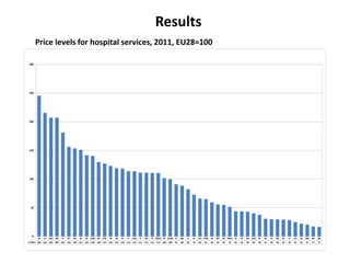Results 
Price levels for hospital services, 2011, EU28=100 
CH LU AUS NO IE AT DK SE NL CAN BE JPN FR UK ES FI USA IT ISR IS OECD PT EU28 CY NZL SI EL CHL KOR CZ MT HR MEX EE TR BA RUS PL RS LV ME SK LT HU AL MK RO BG 
300 
250 
200 
150 
100 
50 
0 
2011 246 216 207 207 181 156 153 151 142 140 130 127 123 119 118 114 114 111 111 111 111 102 100 91 88 82 73 66 65 60 56 55 52 44 44 43 40 38 31 30 30 29 29 25 22 21 17 17 
 