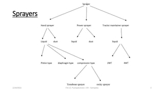 Sprayers
2/24/2022 P.A.S.S. Pushpakumara | ATI - Gampaha 2
 