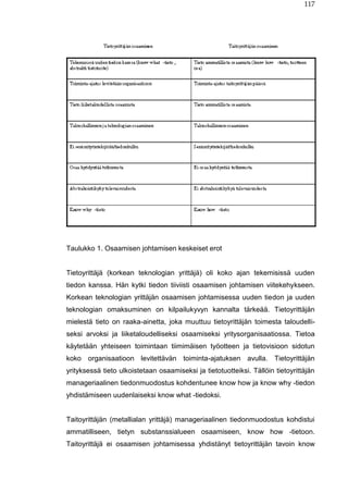 117
Taulukko 1. Osaamisen johtamisen keskeiset erot
Tietoyrittäjä (korkean teknologian yrittäjä) oli koko ajan tekemisissä uuden
tiedon kanssa. Hän kytki tiedon tiiviisti osaamisen johtamisen viitekehykseen.
Korkean teknologian yrittäjän osaamisen johtamisessa uuden tiedon ja uuden
teknologian omaksuminen on kilpailukyvyn kannalta tärkeää. Tietoyrittäjän
mielestä tieto on raaka-ainetta, joka muuttuu tietoyrittäjän toimesta taloudelli-
seksi arvoksi ja liiketaloudelliseksi osaamiseksi yritysorganisaatiossa. Tietoa
käytetään yhteiseen toimintaan tiimimäisen työotteen ja tietovisioon sidotun
koko organisaatioon levitettävän toiminta-ajatuksen avulla. Tietoyrittäjän
yrityksessä tieto ulkoistetaan osaamiseksi ja tietotuotteiksi. Tällöin tietoyrittäjän
manageriaalinen tiedonmuodostus kohdentunee know how ja know why -tiedon
yhdistämiseen uudenlaiseksi know what -tiedoksi.
Taitoyrittäjän (metallialan yrittäjä) manageriaalinen tiedonmuodostus kohdistui
ammatilliseen, tietyn substanssialueen osaamiseen, know how -tietoon.
Taitoyrittäjä ei osaamisen johtamisessa yhdistänyt tietoyrittäjän tavoin know
 