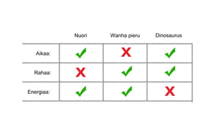 Aikaa:
Rahaa:
Energiaa:
Nuori Wanha pieru Dinosaurus
 