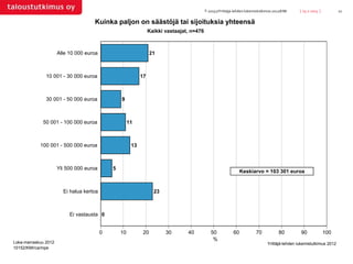 T-10152/Yrittäjä-lehden lukemistutkimus 2012/KMi    | 25.2.2013 |          12

                                     Kuinka paljon on säästöjä tai sijoituksia yhteensä
                                                                  Kaikki vastaajat, n=476



                      Alle 10 000 euroa                            21



               10 001 - 30 000 euroa                         17



               30 001 - 50 000 euroa              9



             50 001 - 100 000 euroa                    11



            100 001 - 500 000 euroa                     13



                      Yli 500 000 euroa       5
                                                                                                                 Keskiarvo = 103 301 euroa


                        Ei halua kertoa                             23



                           Ei vastausta 0


                                          0       10          20         30       40           50           60            70           80        90             100
                                                                                                %
Loka-marraskuu 2012                                                                                                             Yrittäjä-lehden lukemistutkimus 2012
10152/KMI/ca/mpe
 