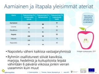 Aamiainen ja iltapala yleisimmät ateriat
• Napostelu väheni kaikissa vastaajaryhmissä
• Ryhmiin osallistuneet söivät kasviksia,
marjoja, hedelmiä ja kuitupitoista leipää
vähintään 6 päivänä viikossa jonkin verran
useammin kuin muut
11
Ateria Toteutuminen %
kohdennettu
ryhmä
Toteutuminen %
Vertaisryhmä
Toteutuminen %
Loppukysely
kaikki
Aamiainen
100 88
91
Lounas
50 83
79
Päivällinen
75 81
85
Iltapala
100 94
93
Välipala
100 71
78
Napostelu
43 44
40
Yrittäjän työkykyopas, 2017
© Työterveyslaitos | Timonen , Remes, Nevanperä ym. | www.ttl.fi
 