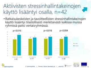 Aktiivisten stressinhallintakeinojen
käyttö lisääntyi osalla, n=42
• Ratkaisukeskeisten ja tavoitteellisten stressinhallintakeinojen
käyttö lisääntyi tilastollisesti merkitsevästi kaikissa muissa
ryhmissä paitsi vertaisryhmässä.
16
14
14 14 14
18
15
16 16
0
2
4
6
8
10
12
14
16
18
20
Kohdennettu ryhmä Vertaisryhmä Kontrolliryhmä Kaikki ryhmät yhteensä
Aktiivinen stressinhallinta
ka alku
ka loppu
p=0,016 p=0,018 p=0,004
© Työterveyslaitos | Timonen , Remes, Nevanperä ym. | www.ttl.fi
n=8 n=17 n=17 n=42
 